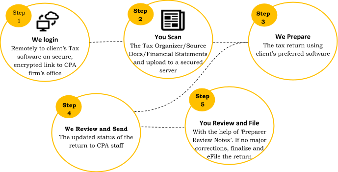 Our 5-Step CPA Tax Preparation Process